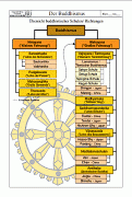 Material Buddhismus 7